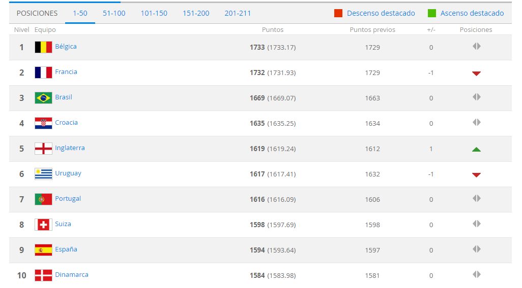 El top 10 del ránking de la FIFA actualizado hasta hoy. (Foto: Captura de la FIFA)