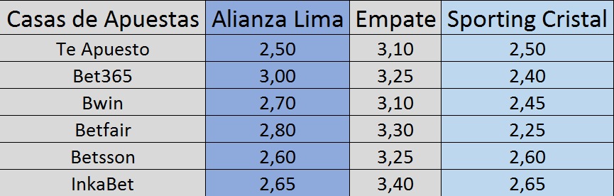 Las cuotas de las casas de apuestas para el Alianza Lima vs. Sporting Cristal.