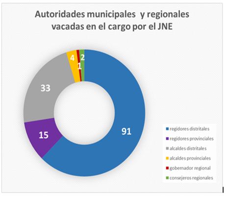 Reporte de autoridades distritales y provinciales vacadas en 2018. (Foto: JNE)