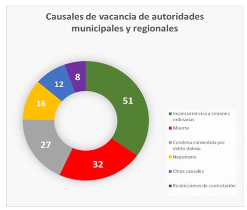 Causales de vacancia de alcaldes distritales y provinciales. (Foto: JNE)