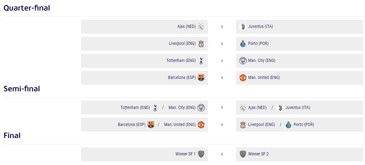 Las llaves de cuartos de final y semifinales de la Champions League. (Foto: UEFA)