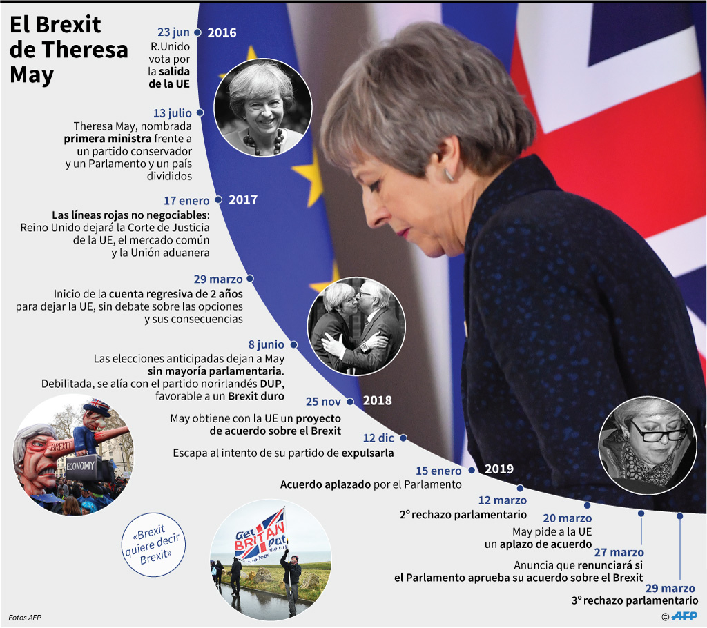 Cronología del Brexit de la primera ministra británica Theresa May. (Foto: AFP)