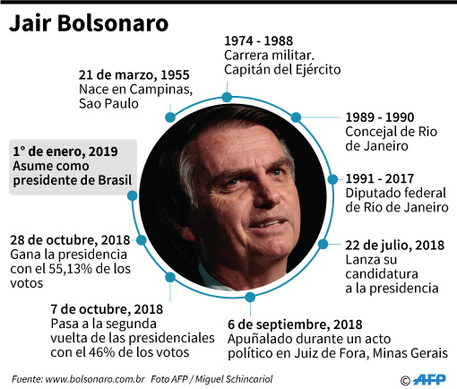 Ficha biográfica de Jair Bolsonaro, presidente electo de Brasil. (Foto: AFP)