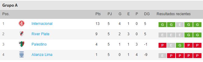 Así va la tabla de posiciones del Grupo A de la Copa Libertadores. (Foto: Conmebol)