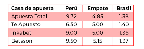 Las cuotas de las casas de apuestas por el partido Perú vs. Brasil.