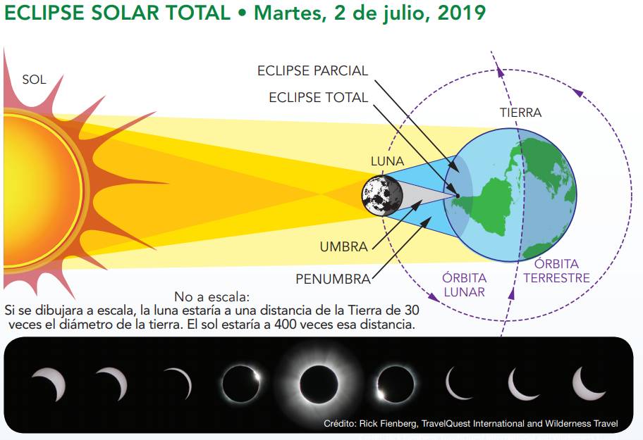 Explicación de cómo será el eclipse solar total del próximo 2 de diciembre. (Foto: NASA)