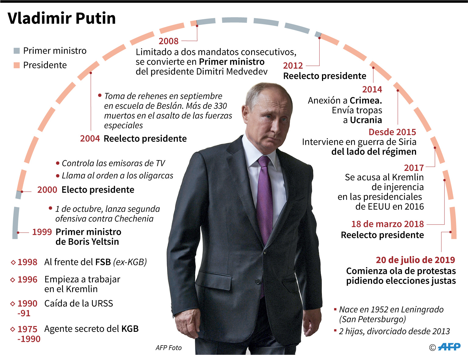Semblanza del presidente de Rusia Vladimir Putin. (AFP)