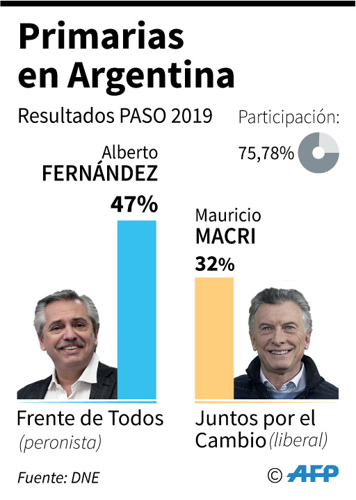 Resultado de las elecciones primarias del domingo en Argentina. (AFP)