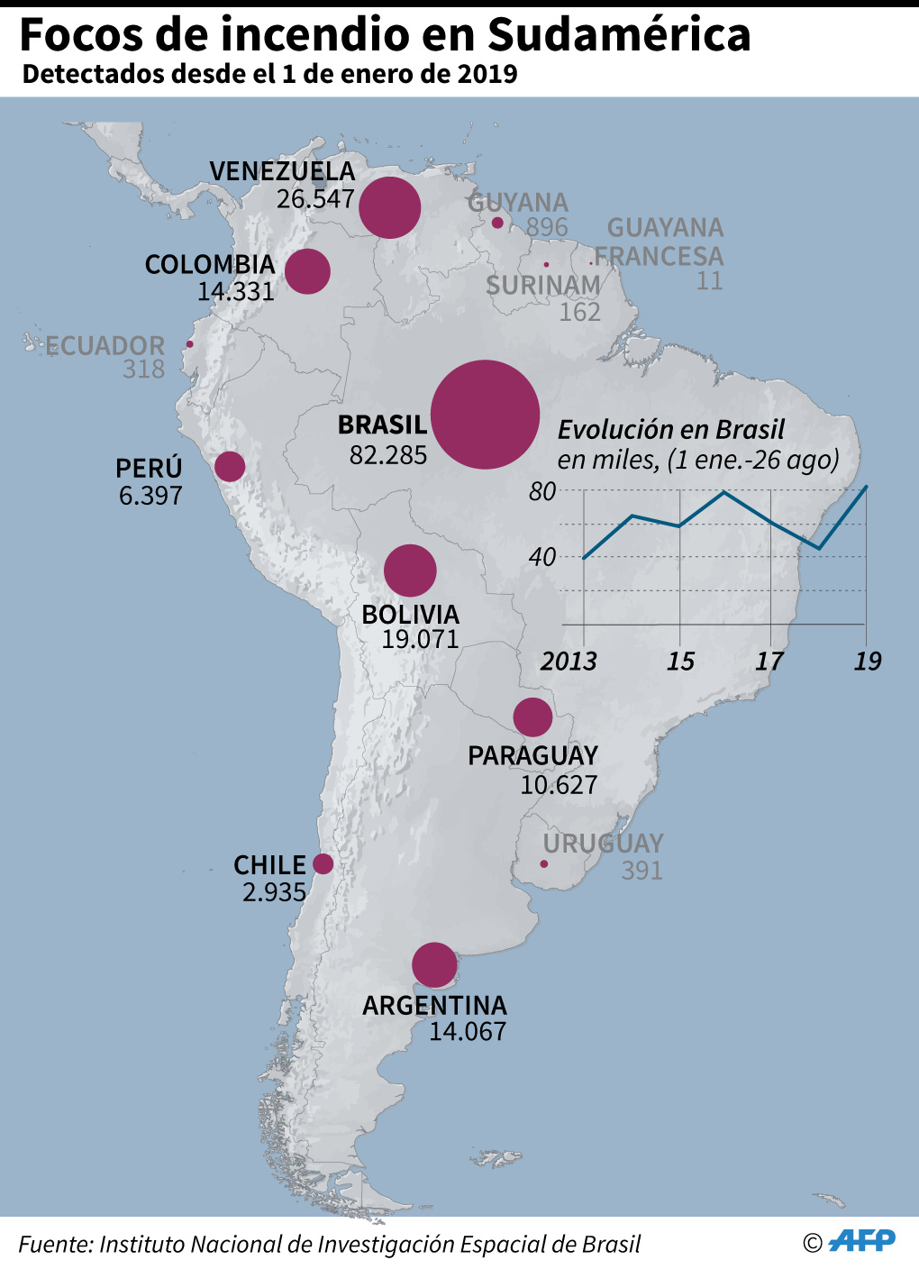 Cantidad de focos de incendio detectados en Sudamérica, por país, desde el 1 de enero de 2019. (AFP)