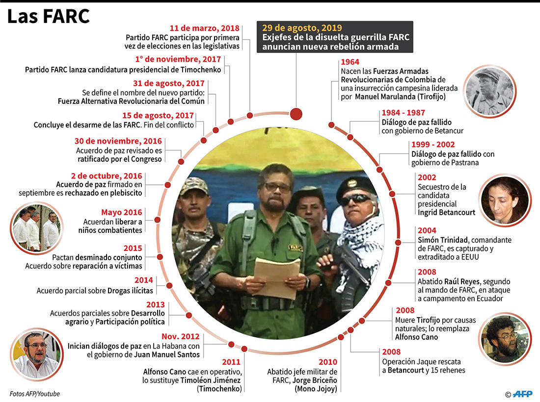 Cronología sobre la exguerrilla de las FARC. (Infografía: AFP)