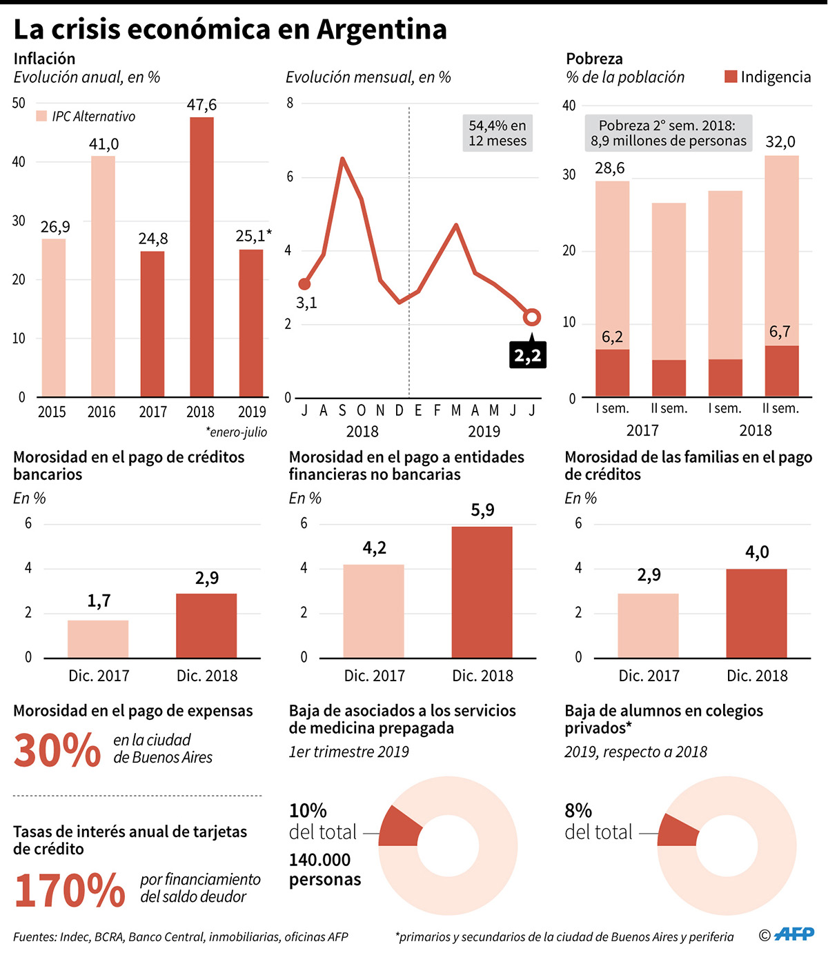 Principales indicadores de la economía argentina. (Infografía: AFP)