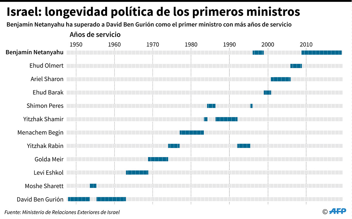 Longevidad política de los primeros ministros de Israel desde 1948. (Infografía: AFP)