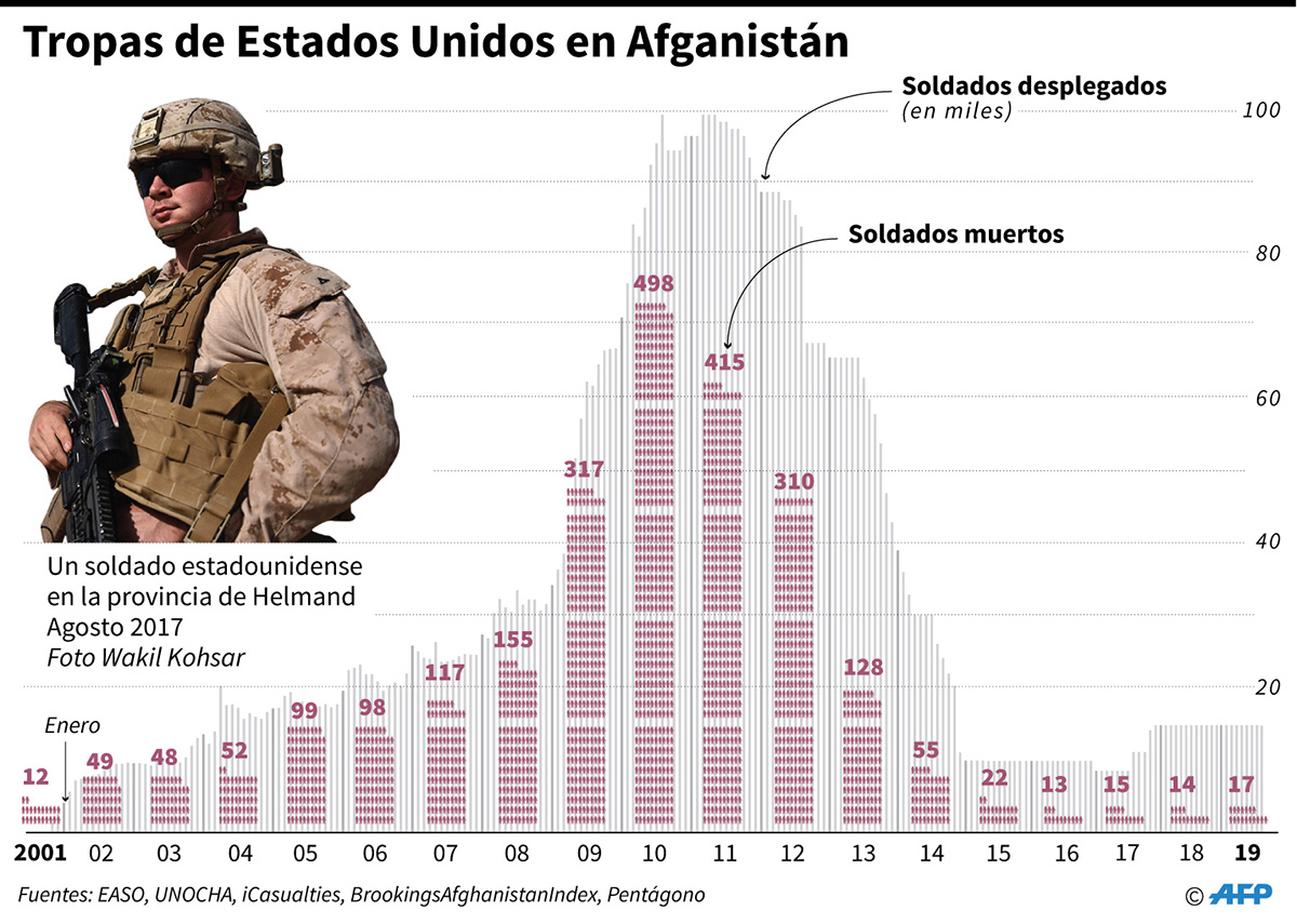 Soldados desplegados y muertos en Afganistán desde 2001. (Infografía: AFP)