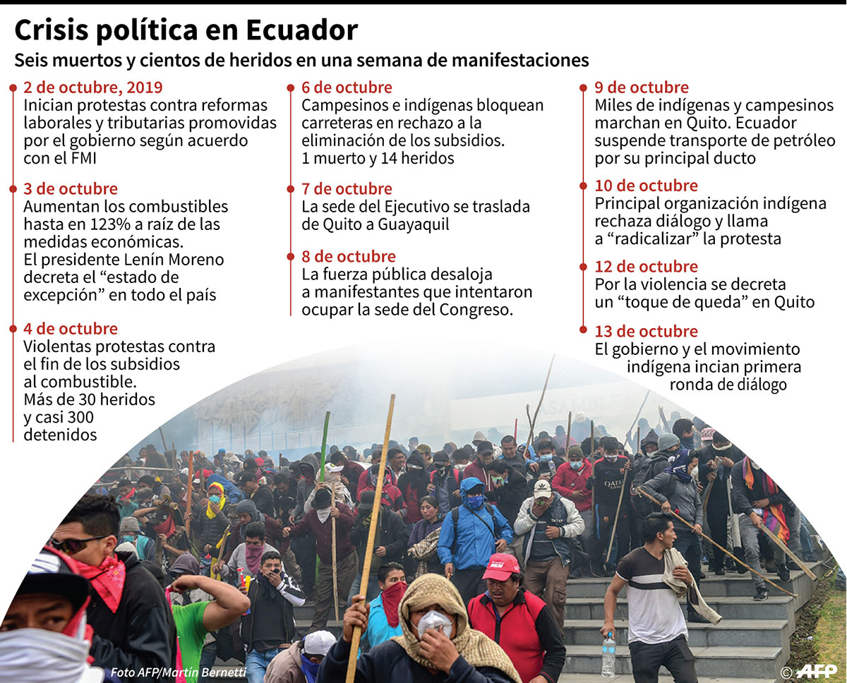 Cronología con los acontecimientos que desencadenaron la actual crisis política en Ecuador. (Infografía: AFP)